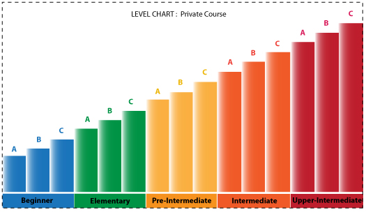Private English Lessons Levels - EduFirst English School