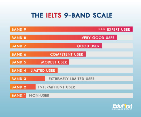 9 ระดับผลคะแนนสอบไอเอล (The IELTS 9 band scale)
