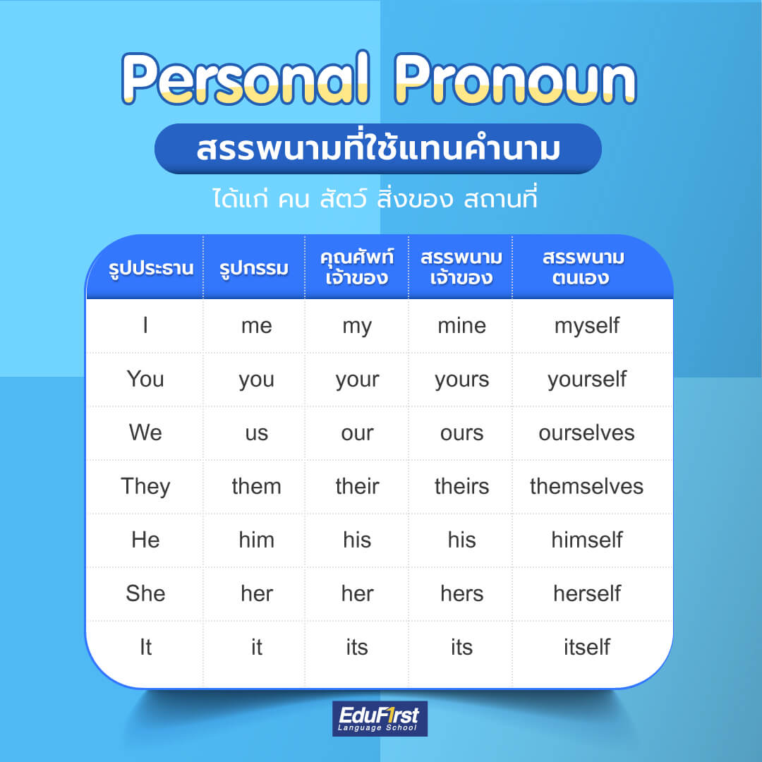 Personal Pronoun คำสรรพนาม ภาษาอังกฤษ ที่ใช้แทนคำนาม คน สัตว์ สิ่งของ สถานที่